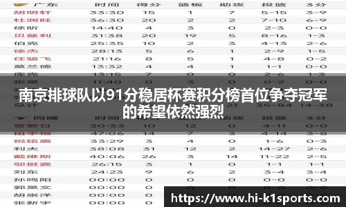 南京排球队以91分稳居杯赛积分榜首位争夺冠军的希望依然强烈